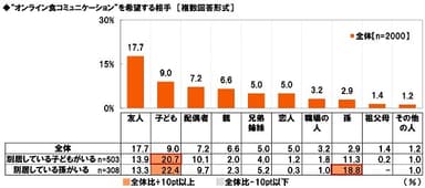 “オンライン食コミュニケーション”を希望する相手