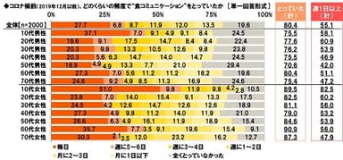 コロナ禍前（2019年12月以前）、どのくらいの頻度で“食コミュニケーション”をとっていたか