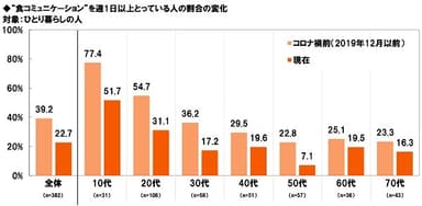 “食コミュニケーション”を週1日以上とっている人の割合の変化