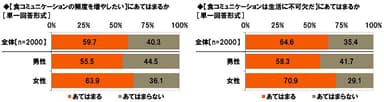 【食コミュニケーションの頻度を増やしたい】／【食コミュニケーションは生活に不可欠だ】にあてはまるか