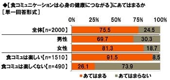 【食コミュニケーションは心身の健康につながる】にあてはまるか