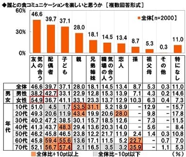 誰との食コミュニケーションを楽しいと思うか