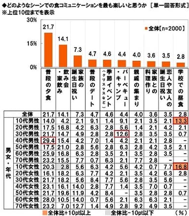 どのようなシーンでの食コミュニケーションを最も楽しいと思うか