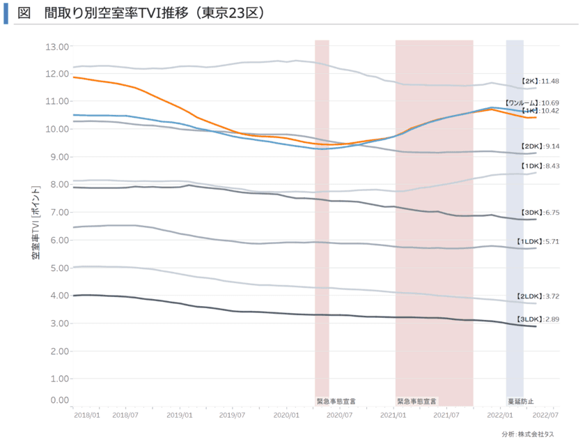 東京23区の単身者向け住宅の空室率、コロナ後も復調には至らず　
～賃貸住宅市場レポート　
首都圏版・関西圏・中京圏・福岡県版　2022年7月～