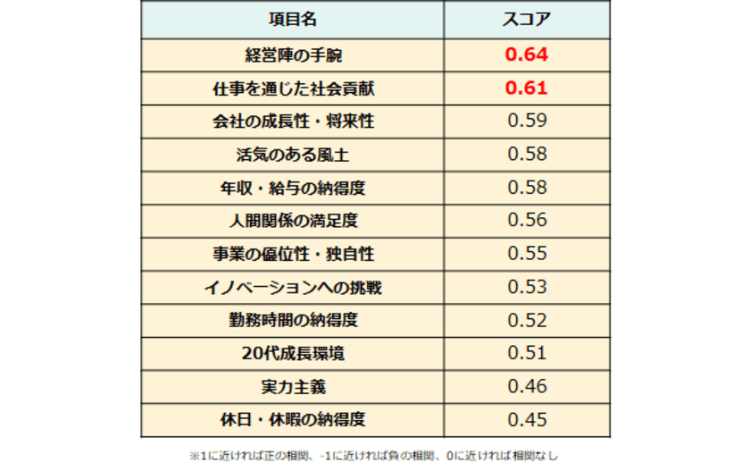 社員の「職場推奨度」と相関が強い口コミ項目、
TOP2は「経営陣の手腕」「仕事を通じた社会貢献」。