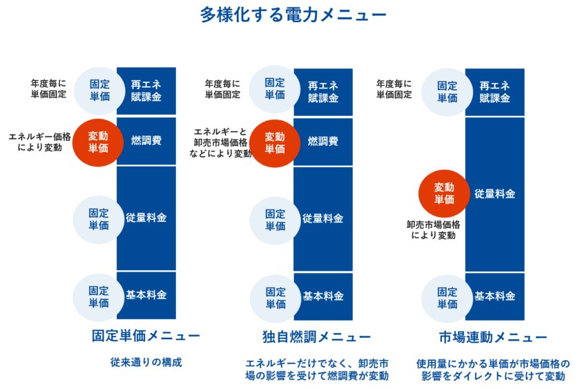 複雑化する企業の電気契約先決定をサポート！
最終保障供給料金の卸売市場連動型改訂に備え、
市場連動型に特化したコンサルティングサービスを開始