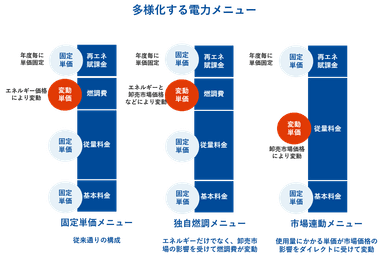 多様化する電力メニュー