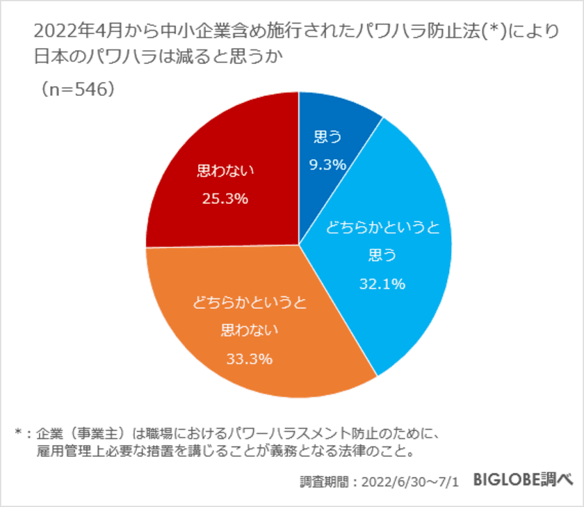 パワハラが減らないと思う理由「加害者が自覚しない」5割強　
BIGLOBEがハラスメントに関する意識調査を発表　
～ハラスメントだと思う行為は
「性的な噂話」や「一気飲みを勧める」など～