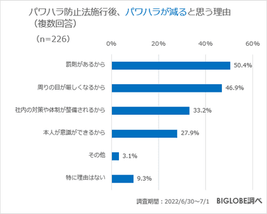 パワハラが減ると思う理由