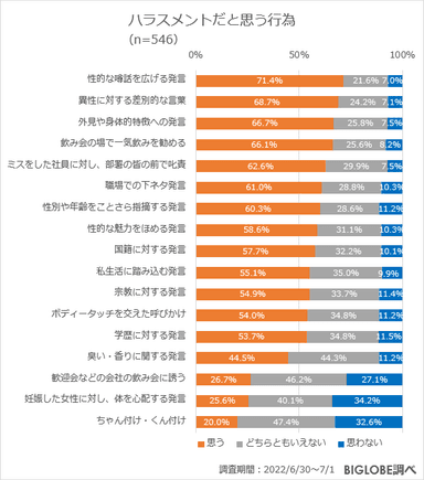 ハラスメントだと思う行為