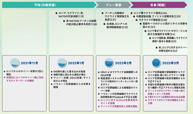 ウクライナ危機に見るサイバー戦の光と闇