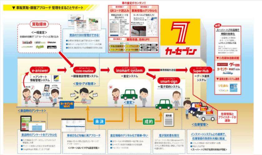 「カーセブン」顧客商談管理システム「COREシステム」に
双方向SMS機能をリリース