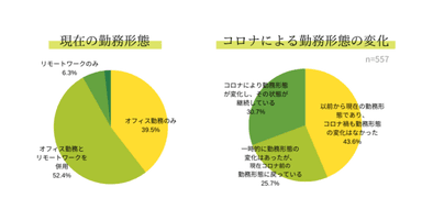 現在の勤務形態とコロナによる勤務形態の変化