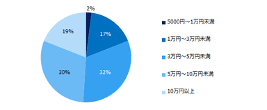 副業を希望している理由について「収入を増やしたいため」と回答した方に伺います。副業で得たい月間の収入額を教えてください。