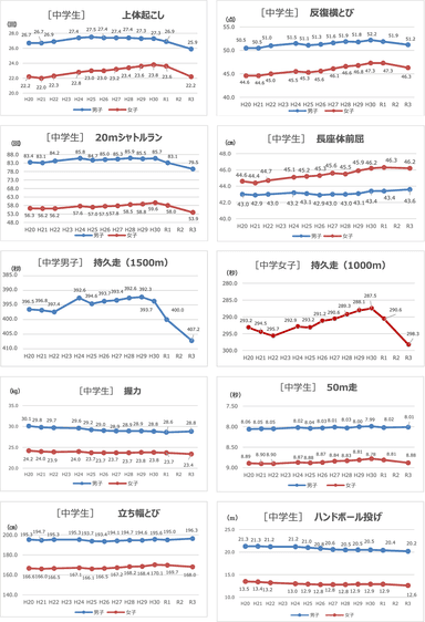 出典：2021年度「全国体力・運動能力調査」スポーツ庁(2)