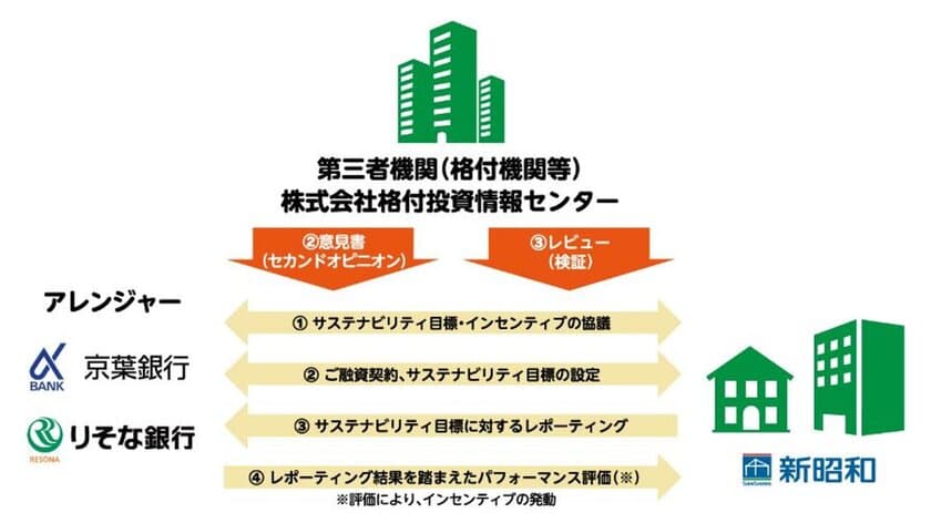 株式会社 新昭和が業界初の取り組み　
サステナビリティ・リンク・ローン　
京葉銀行とりそな銀行の共同アレンジによる初のSLL案件