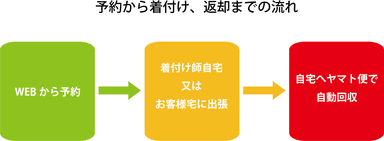 予約から返却までの流れ