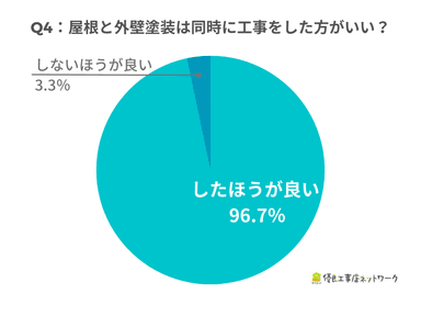 屋根と外壁塗装は同時に工事をした方がいい？