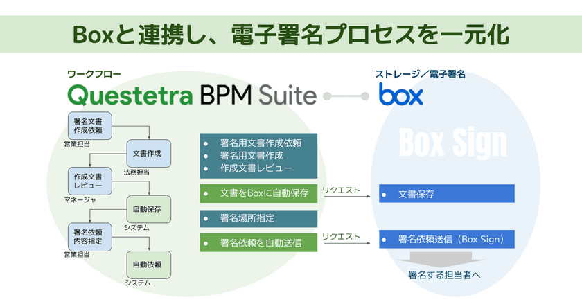 クエステトラ：ノーコード開発プラットフォームv14.1、
Box連携機能を強化