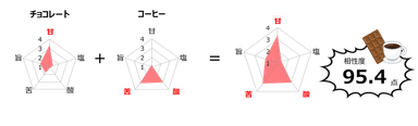 図1　チョコとコーヒーの相性度