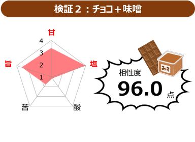 図3　チョコと味噌の相性度