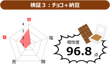 図4　チョコと納豆の相性度