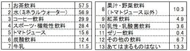 お酒の酔い覚ましとして飲んだことがある飲み物(複数回答可)