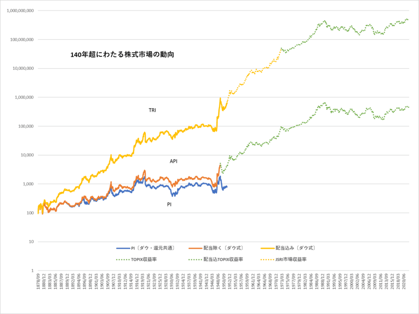 日本の株式市場の戦前期データベースを構築