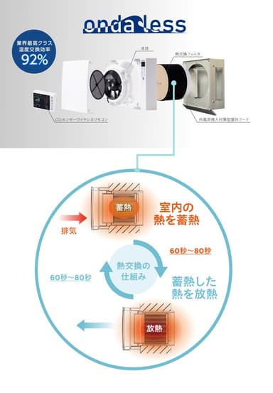 熱交換の仕組み