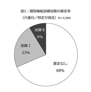 図1：個別機能訓練加算の算定率