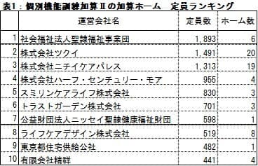 表1：個別機能訓練加算IIの加算ホーム　定員ランキング