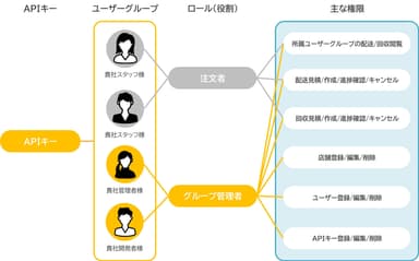 【図】スターターアプリの機能について