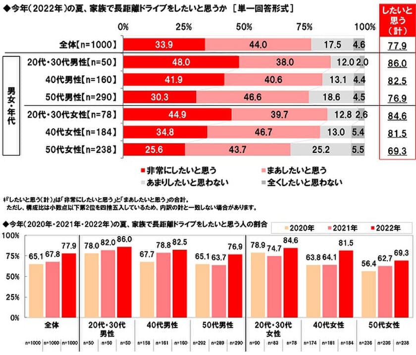 ホンダアクセス調べ　
「今年の夏、家族で長距離ドライブをしたい」78%、
昨年調査から10ポイントを超える大幅上昇