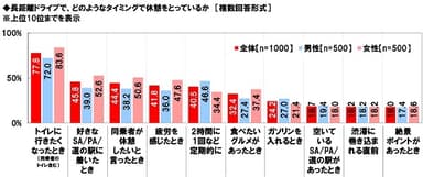 長距離ドライブで、どのようなタイミングで休憩をとっているか