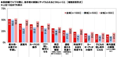 長距離ドライブの際に、助手席の家族にやってもらえるとうれしいこと