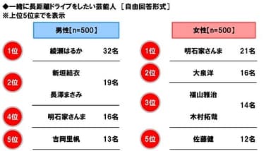 一緒に長距離ドライブをしたい芸能人