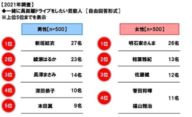 【2021年調査】一緒に長距離ドライブをしたい芸能人