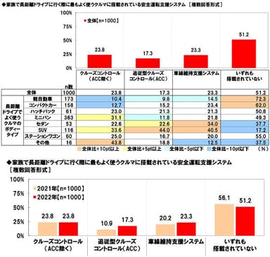 家族で長距離ドライブに行く際に最もよく使うクルマに搭載されている安全運転支援システム