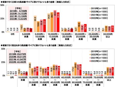 家族で行く日帰りの長距離ドライブ／宿泊を伴う長距離ドライブに掛けてもいいと思う金額