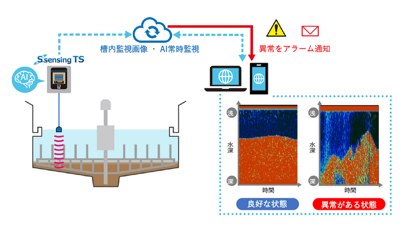 AIを搭載した沈殿槽自動監視システム
「S.sensing TS」の提供を開始
～排水処理の安定化を通じてCO2排出量と廃棄物の削減を実現～