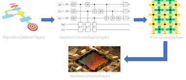 量子ソフトウェアスタックの最適化イメージ