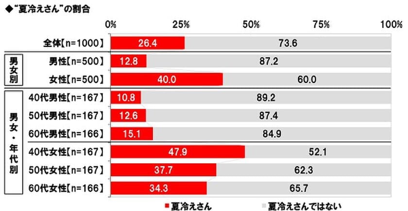 養命酒製造株式会社調べ　
女性の40%が“夏冷えさん”、40代女性では48%