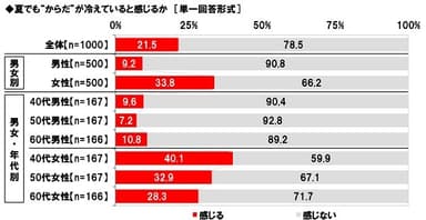 夏でも“からだ”が冷えていると感じるか