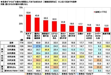 自身の“からだ”の疲れの原因としてあてはまるもの