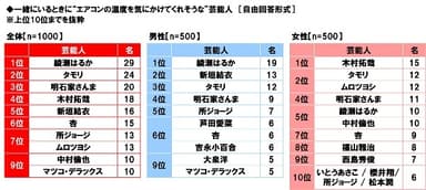 一緒にいるときに“エアコンの温度を気にかけてくれそうな”芸能人