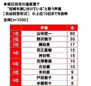 変幻自在の温度差で“役柄を演じ分けている”と思う声優