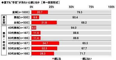 夏でも“手足”が冷たいと感じるか