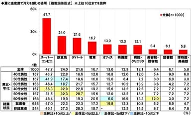 夏に温度差で冷えを感じる場所