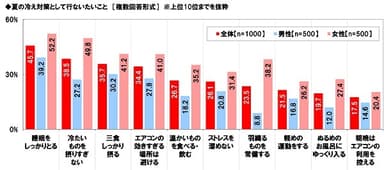 夏の冷え対策として行ないたいこと