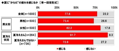 夏に“からだ”の疲れを感じるか